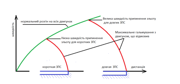 Залежність максимальної швидкості припинення зльоту від довжини ЗПС