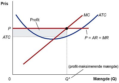 Udregning af profit