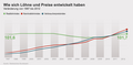 Veränderung von Löhnen und Preisen von 1997 bis 2012