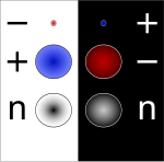 Partiklar från vänster uppifrån och ner: elektron, proton, neutron. Antipartiklar från höger uppifrån och ner: positron, antiproton, antineutron.