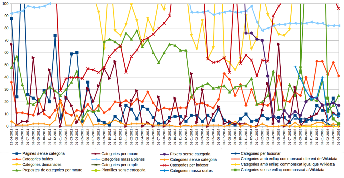 Variació dels paràmetres de control des del 2011 fins el 2016