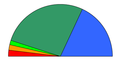 Greek legislative elections, 1996. Red: KKE Orange: Synaspismos Lime: DIKKI Green: PASOK Blue: Nea Dimokratia