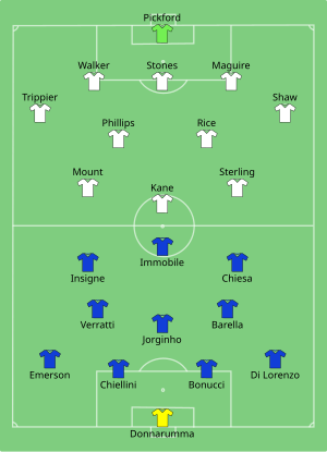 Composition de l'Italie et de l'Angleterre lors de la finale du 11 juillet 2021.