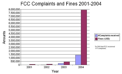 A bar chart showing under 500,000 complaints and US dollars in fines from 2001 to 2003, then a sharp increase to almost 8 million complaints and $1.5 million in fines in 2004.