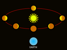 Venus is shown in various positions in its orbit round the Sun, with each position marking a different amount of surface illumination