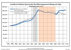 Development of Population since 1875 within the Current Boundaries (Blue Line: Population; Dotted Line: Comparison to Population Development of Brandenburg state)