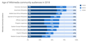Graphique de répartition des ages des membres de la communauté Wikimédia en fonction de leurs activités et origines