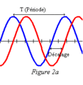 Signaux déphasés de 90°, dits « en quadrature de phase ».