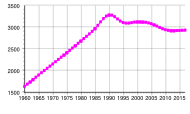 Население (1961 – 2003)