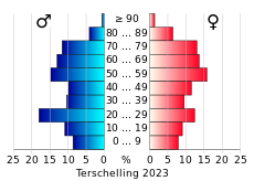 Bevolkingspiramide van de gemeente Terschelling