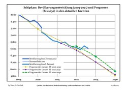 Proyecciones y desarrollo poblacional reciente (Desarrollo poblacional antes del censo del 2011 (línea azul); Desarrollo poblacional reciente de acuerdo al Censo en Alemania del 2011 (línea azul con bordes); Proyecciones ofiales para el período 2005-2030 (línea amarilla); para el período 2017-2030 (línea escarlata); para el período 2020-2030 (línea verde)