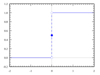 The Heaviside function