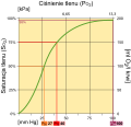 Hemoglobin(HbA) saturation curve.