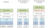 Vignette pour ISCSI