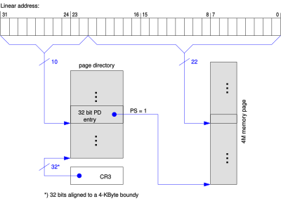 未启用PAE, 4 MB的页