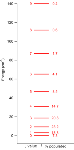 N2H+ rotational energy levels