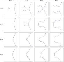 EllipticCurveCatalog.svg