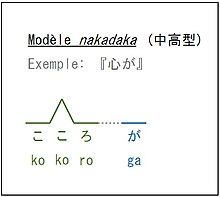 Exemple: kòkórògà.