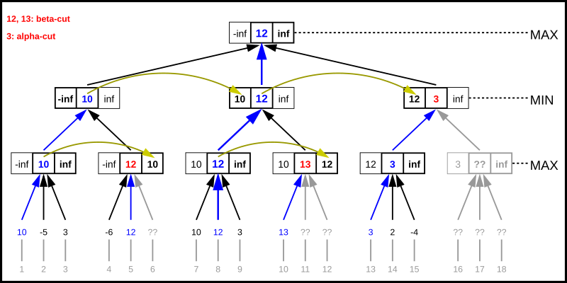 Ein Alphabeta-Suchbaum mit 3 Cutoffs