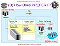 A diagram showing how data in the Dishfire repository is processed and analyzed