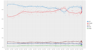 Local regression trend line of poll results from 12 March 2000 to 14 March 2004.