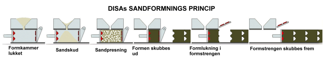 DISAs sandformningsprincip