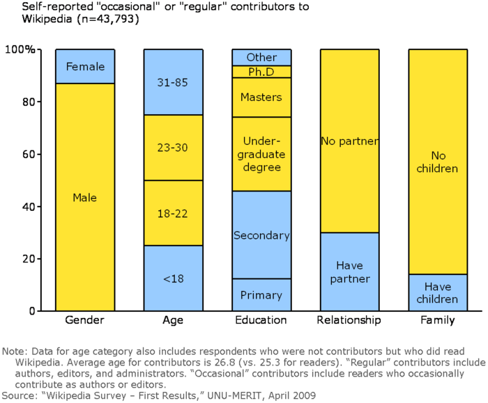 Alt=Histogramme représentant les caractéristique socioculturelles des contributeurs anglophones.