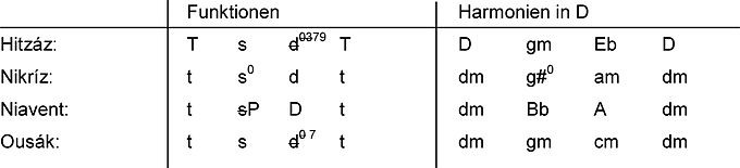 Harmonisierung mit Ersatzakkorden