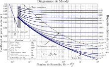 Diagramme de Moody.