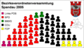 seatings of BVV 2001-2006