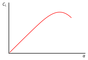 Ejemplo de gráfica coeficiente de sustentación-ángulo de ataque.El punto más alto de la curva corresponde a la sustentación máxima, a partir del cual el aumento del ángulo de ataque produce una disminución en la sustentación, siendo el peso mayor que la misma con lo que la aeronave deja de volar