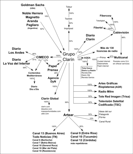 2011.urtean Grupo Clarínen partaidetza nagusiak