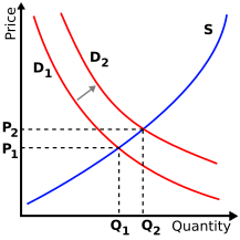 Supply-demand-right-shift-demand