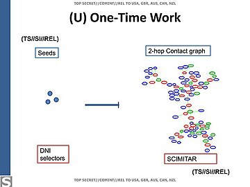 Details of the process in the Rousseff operation (2 hop contact graph)