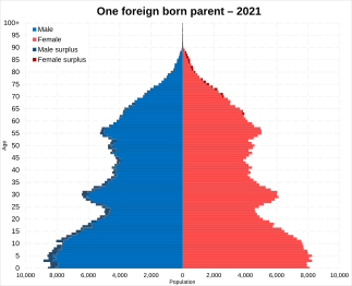 Swede of one Swedish parent and one foreign born