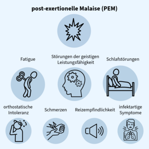 Quadratische Grafik mit den Hauptsymptomen von ME/CFS. Der Hintergrund ist hellblau. Oben in der Mitte steht in fetter Schrift "post-exertionelle Malaise (PEM)". Darunter ist eine symbolische Darstellung einer Explosion. Unterhalb des Symbols steht: "Fatigue, Störungen der geistigen Leistungsfähigkeit, Schlafstörungen". Unter jedem Begriff ist eine weitere symbolische Darstellung des jeweiligens Symptoms. Unterhalb dieser Symbole steht: "Orthostatische Intoleranz, Schmerzen, Reizempfindlichkeit, infektartige Symptome". Darunter sind weitere symbolische Darstellungen der Symptome.