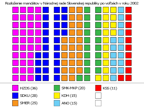 Rozloženie mandátov v NR SR po voľbách v roku 2002