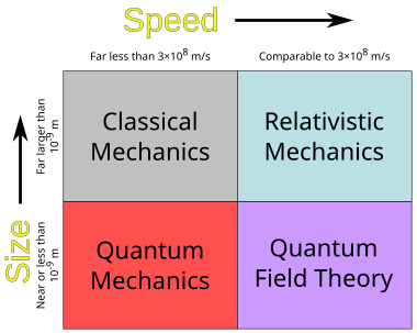 two by two chart of mechanics for size by speed