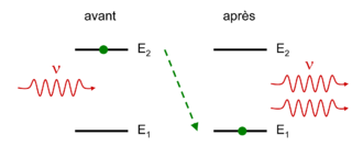 Émission Stimulée