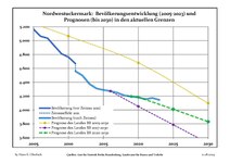 Recent Population Development and Projections (Population Development before Census 2011 (blue line); Recent Population Development according to the Census in Germany in 2011 (blue bordered line); Official projections for 2005-2030 (yellow line); for 2017-2030 (scarlet line); for 2020-2030 (green line)