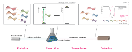 Overview of Absorption Spectroscopy