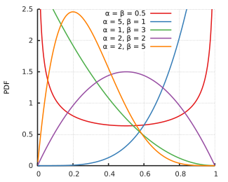 Probability density function for the beta distribution