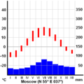 Average temperature (red) and precipitation (blue) in Moscow Température moyenne (en rouge) et précipitation (en bleu)