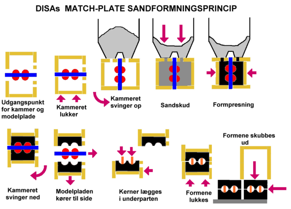 DISAs match-plate sandformningsprincip