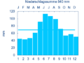 Gemittelte Niederschlagsmengen im Jahreslauf