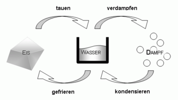 Aggregatzustänge des Wassers