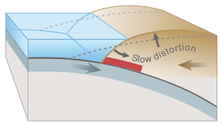 Over-riding plate bulges under strain, causing tectonic uplift.