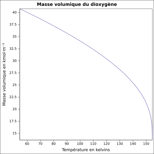 Graphique P=f(T)