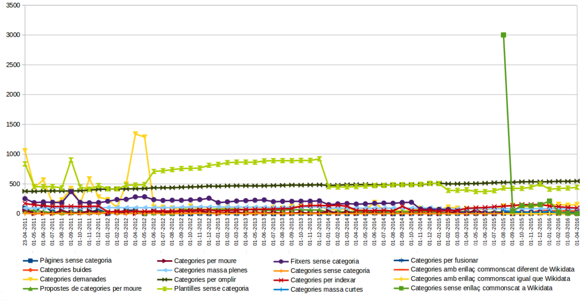 Variació dels paràmetres de control des del 2011 fins el 2016