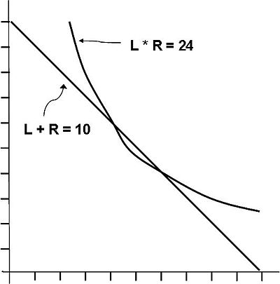 The Constant Product and Constant Sum Relations.